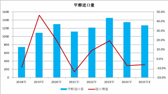【二季报】甲醇：基本面或转向宽松，价格预计承压回落