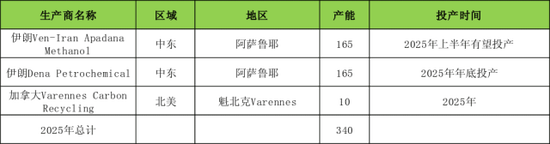 【二季报】甲醇：基本面或转向宽松，价格预计承压回落