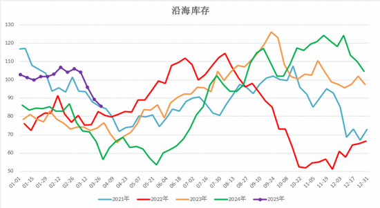 【二季报】甲醇：基本面或转向宽松，价格预计承压回落