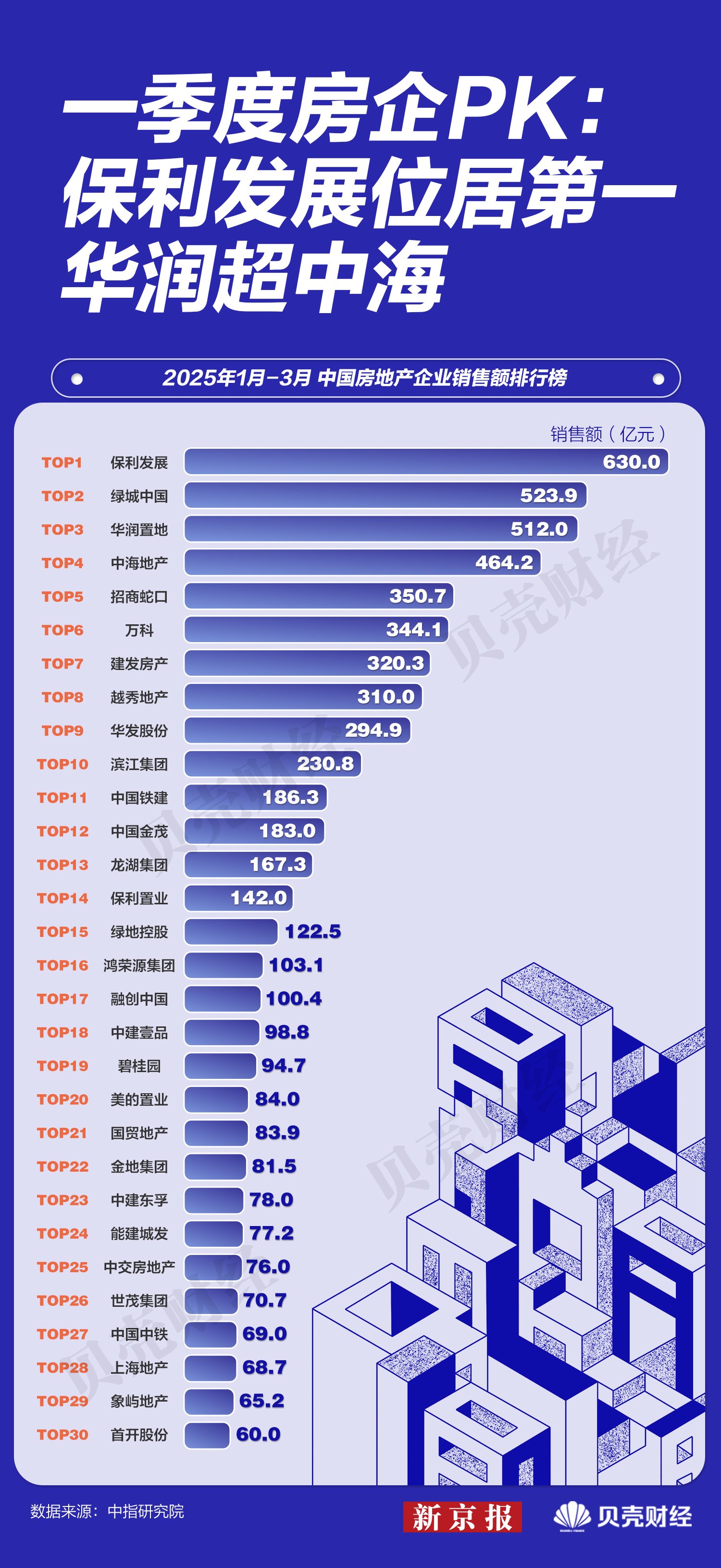 1-3月17家房企销售额均超百亿，华润置地赶超中海