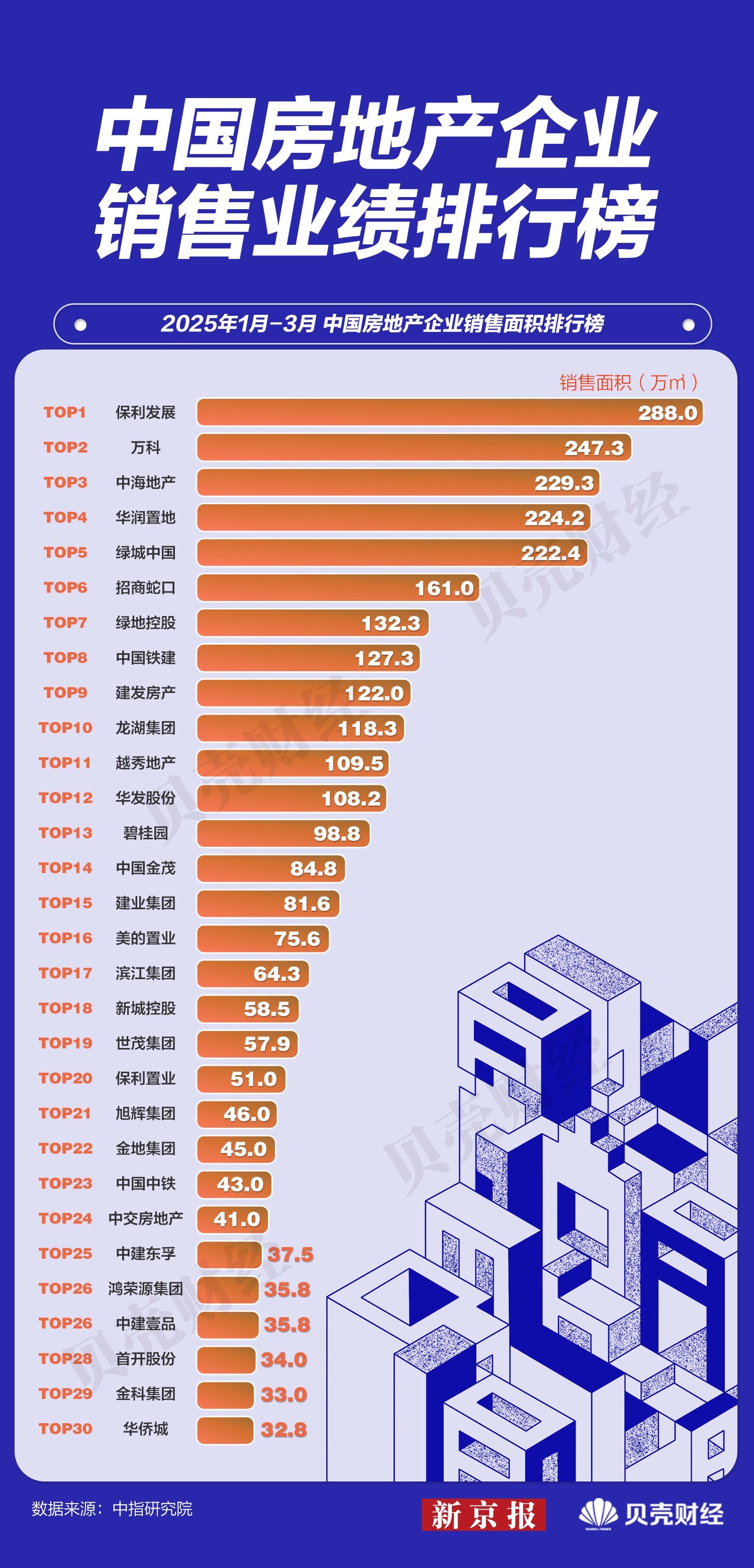 1-3月17家房企销售额均超百亿，华润置地赶超中海