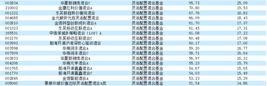 大赚！近三年最高年化32%