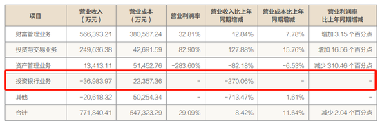 “雪崩式”减员11.74%，方正证券投行重创