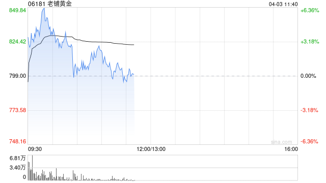 富瑞：上调老铺黄金目标价至1068港元 评级“买入”