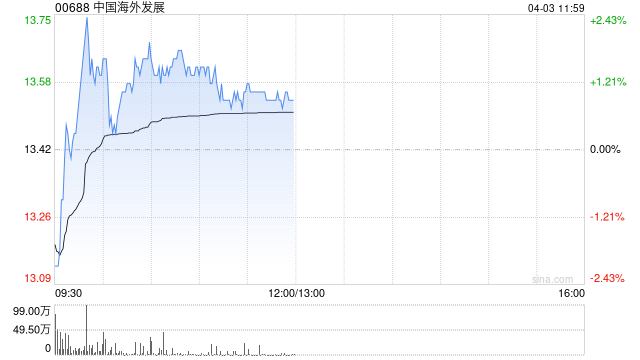 野村：略下调中国海外发展目标价至12.2港元 维持“中性”评级