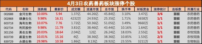 农药兽药板块逆势大涨，发生了什么？