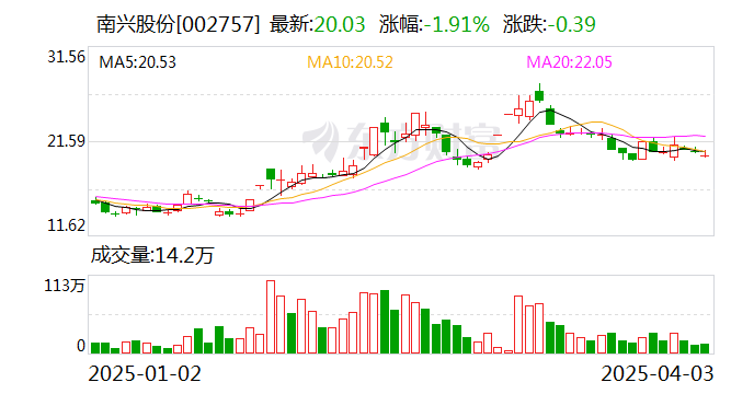 南兴股份：唯一网络2023年的营业收入为14.17亿元