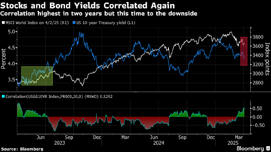 标普500指数开盘抹去近2万亿美元市值 七成个股下跌 近半数跌逾2%