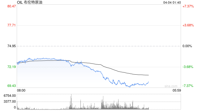 OPEC+同意5月超预期幅度增产 加剧油价下行压力