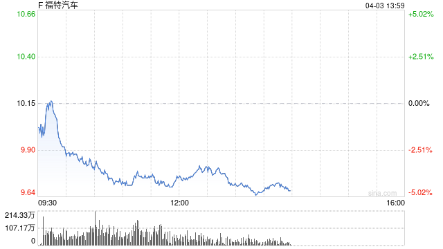 福特全系降价 借关税红利抢占市场份额
