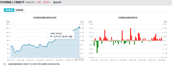 关税大棒下，出海题材首当其冲，中际旭创跌超5%！创业板人工智能创阶段新低，资金继续加码159363