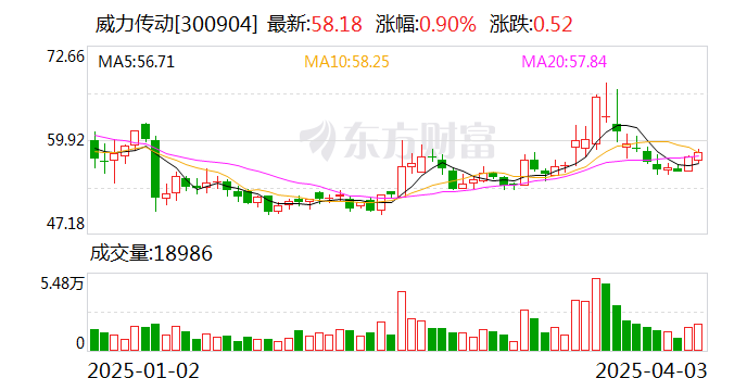 威力传动：公司尚未开始实施回购股份事项