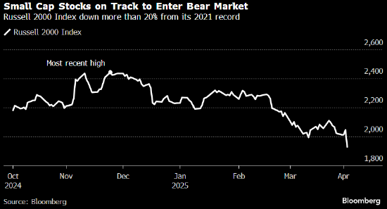 小型股遭关税冲击波重创 罗素2000指数势将进入熊市