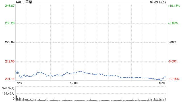 苹果公司开盘跌超8% 市值蒸发2550亿美元