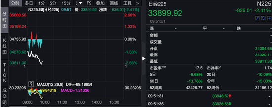 全球避险情绪升温！昨夜美股暴跌，今日亚太股市延续跌势