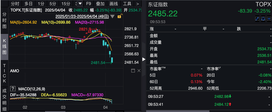 全球避险情绪升温！昨夜美股暴跌，今日亚太股市延续跌势