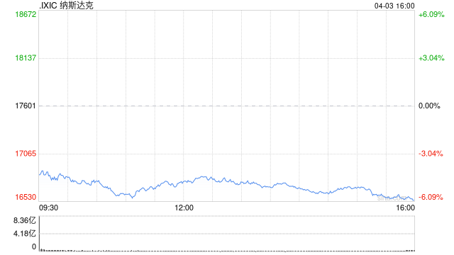 尾盘：美股继续走低 纳指下挫5.2%