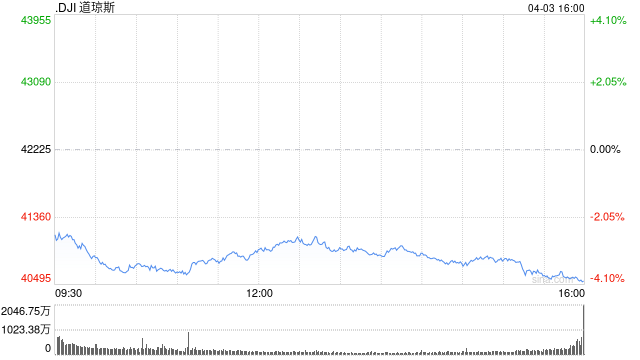 收盘：特朗普关税重创美股 道指暴跌1680点纳指下挫6%