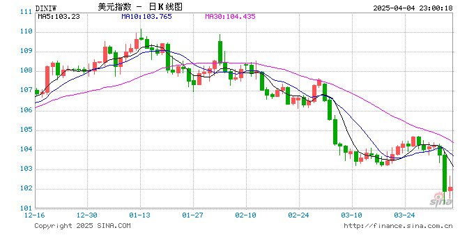 多位美联储官员称关税对价格造成的影响或更长久，但市场押注今年降息幅度加大