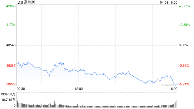 午盘：美股继续下滑 纳指陷入熊市