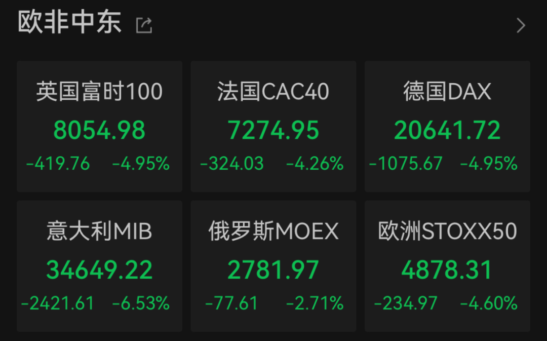 “史诗级”暴跌！纳指跌近6%进入技术性熊市，全球市场避险情绪急剧升温