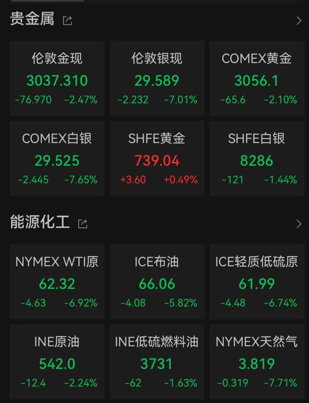 “史诗级”暴跌！纳指跌近6%进入技术性熊市，全球市场避险情绪急剧升温