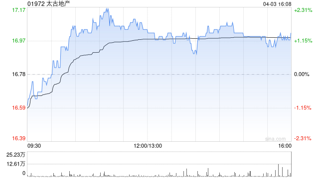 太古地产4月3日斥资1018.62万港元回购60万股