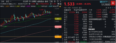 4月重要观察窗口,银行彰显防御属性!银行ETF(512800)逆市两连阳