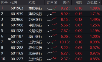 4月重要观察窗口,银行彰显防御属性!银行ETF(512800)逆市两连阳