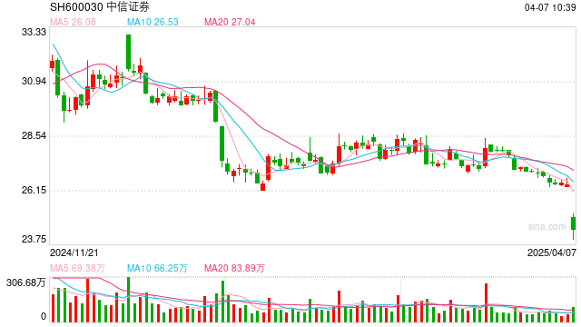 券商投行业绩大盘点:中信证券仍是“一哥”,32家券商项目储备为零