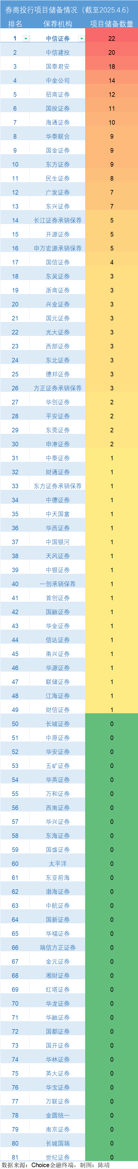 券商投行业绩大盘点:中信证券仍是“一哥”,32家券商项目储备为零