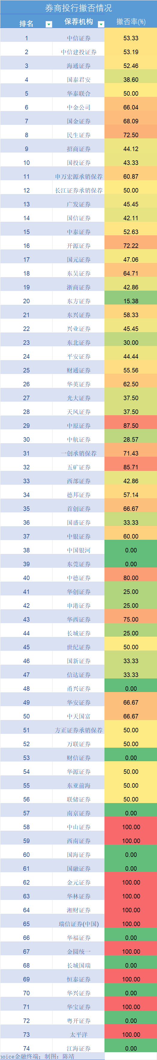 券商投行业绩大盘点:中信证券仍是“一哥”,32家券商项目储备为零
