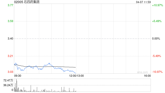 中金：降石四药集团目标价至4.26港元 部分产品价格受集采影响