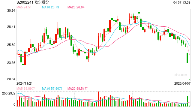 对等关税政策暴击苹果公司,相关概念股持续下跌,歌尔股份等再度跌停