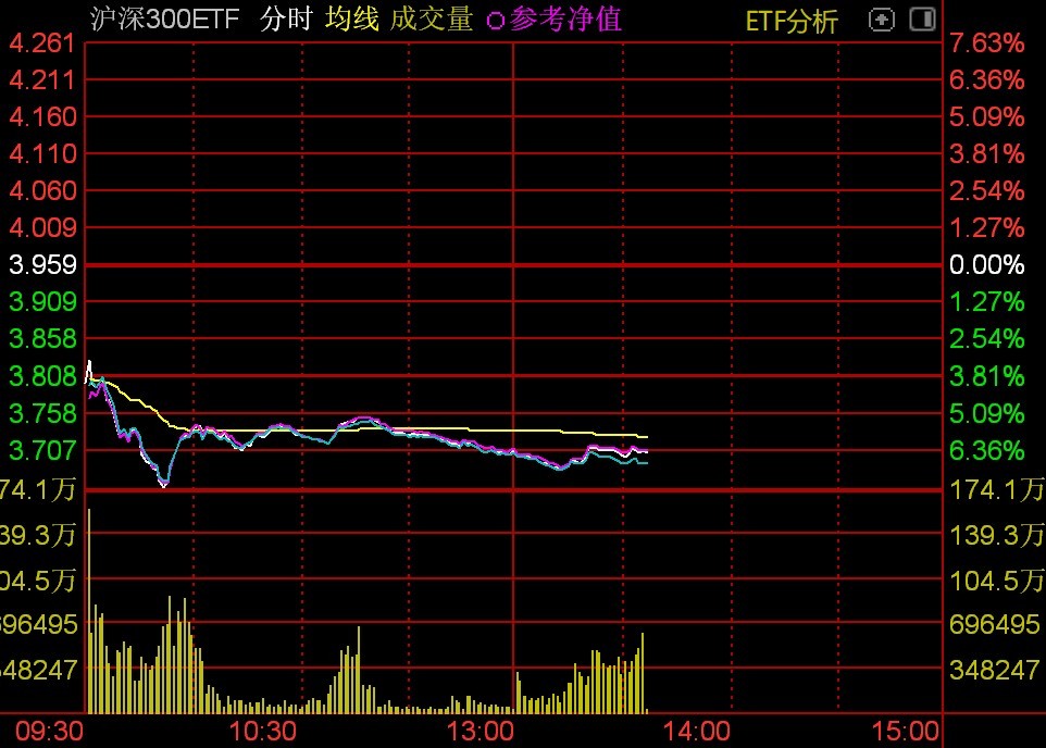 资金借道ETF抄底迹象明显，多只沪深300ETF午后放量