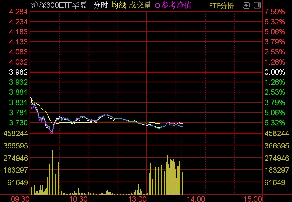 资金借道ETF抄底迹象明显，多只沪深300ETF午后放量