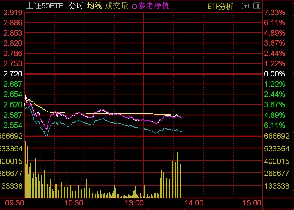 资金借道ETF抄底迹象明显，多只沪深300ETF午后放量