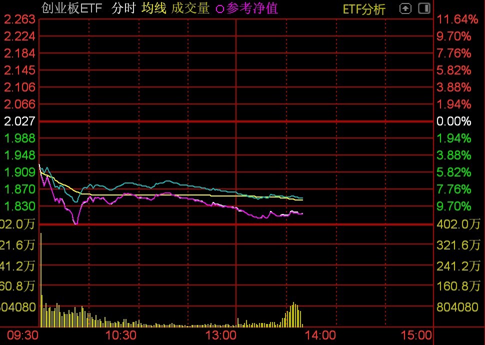 资金借道ETF抄底迹象明显，多只沪深300ETF午后放量