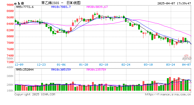 云评论 | 苯乙烯：再来一个跌停？