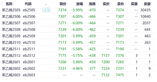 云评论 | 苯乙烯：再来一个跌停？