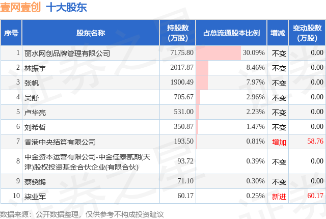 4月7日壹网壹创发布公告，股东减持151.11万股