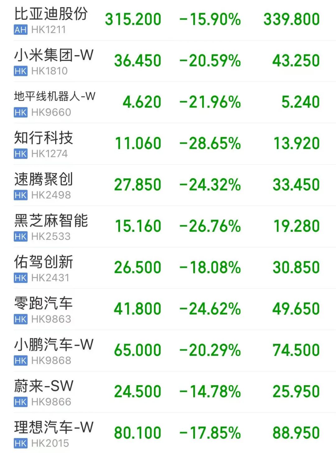 超级大暴跌日:满屏-10%、-20%+,智能汽车股砸出黄金坑