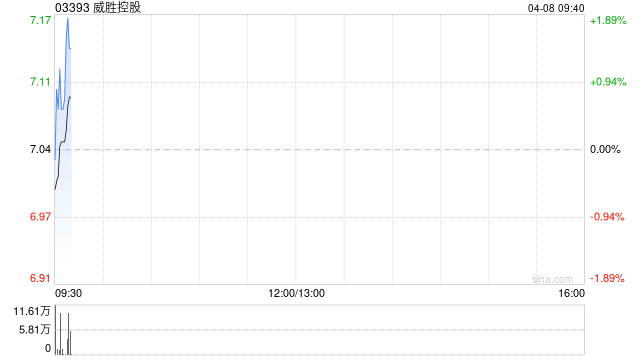 威胜控股获执行董事兼主席吉为增持40万股 每股作价约7.08港元