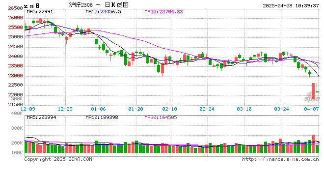 长江有色：补库需求与升水共振 8日锌价或上涨