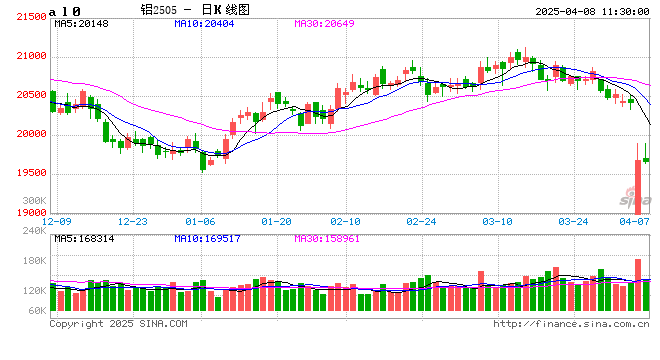 长江有色:下游补库需求上升与库存去化托底 8日铝价或上涨