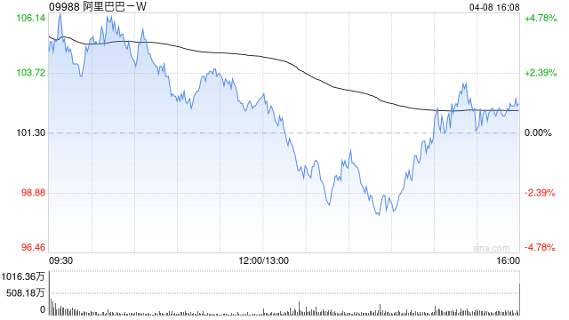 瑞银：维持阿里巴巴-W“买入”评级 目标价172港元