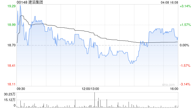建滔集团获董事会主席张国荣增持33.85万股 每股作价约19.16港元