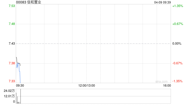 信和置业获董事会主席黄志祥增持3.2万股 每股作价约7.68港元