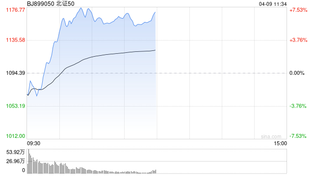 午评：北证50半日涨近7% 军工板块掀涨停潮