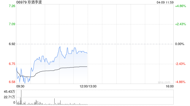 高盛:予珍酒李渡“买入”评级 预计下半年市场复苏更明显